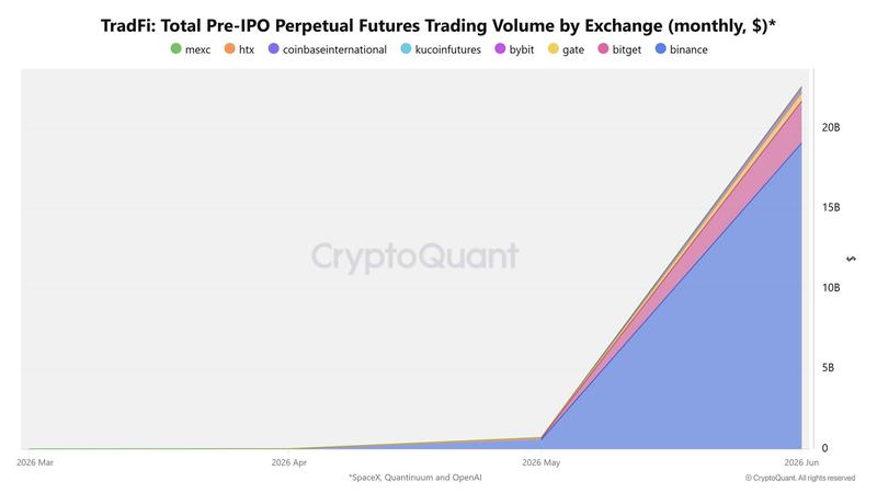 Pre-IPO perpetual futures trading volume chart