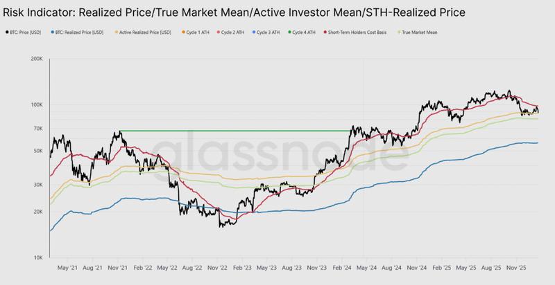 Bitcoin risk indicator: Realized price and cost basis
