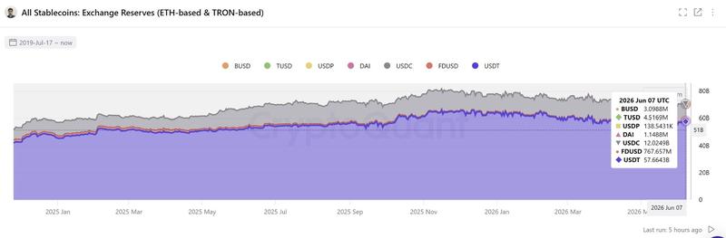 All stablecoins exchange reserves chart