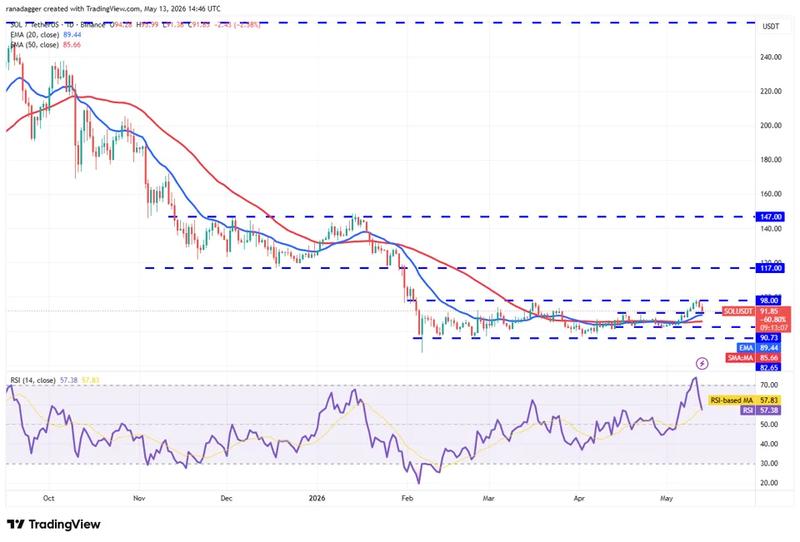 SOL/USDT daily chart