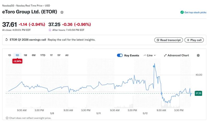 EToro share price chart