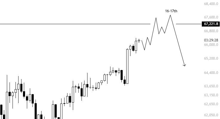 BTC/USD four-hour chart