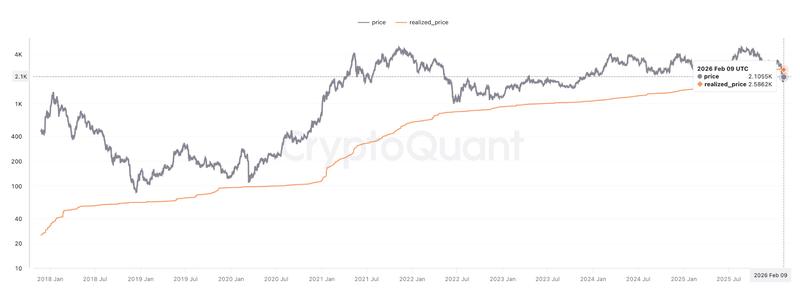Ethereum: Realized price for accumulation addresses