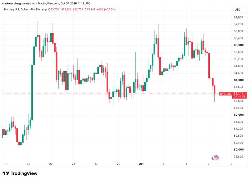BTC/USD price chart