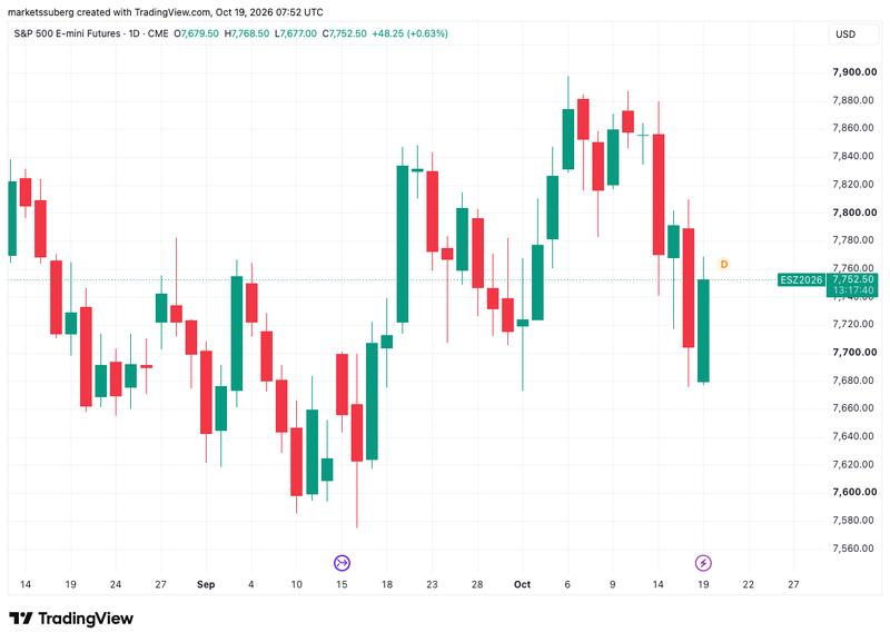 S&P 500 futures chart