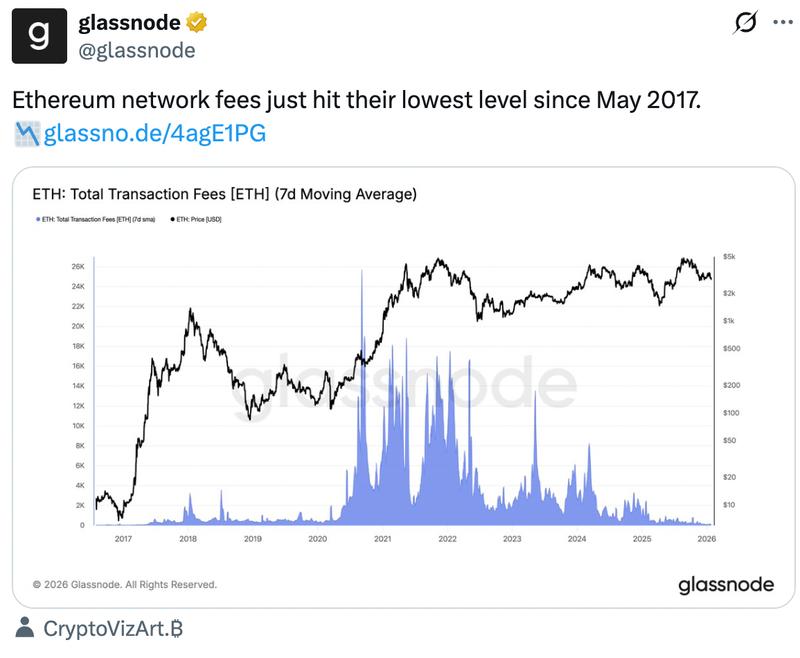 Ethereum transaction fees chart