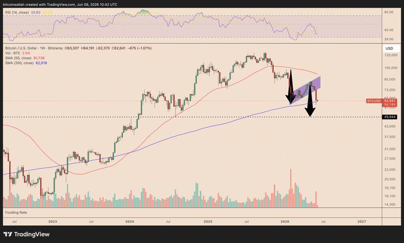 BTC/USD weekly chart