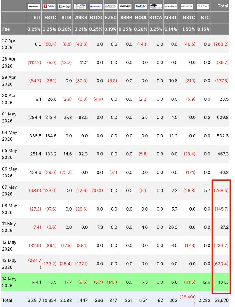 Spot Bitcoin ETF flows table