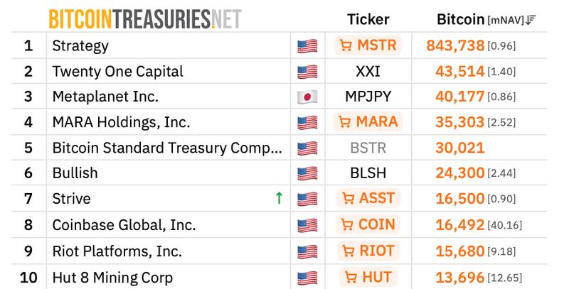 Top 10 Bitcoin treasury companies