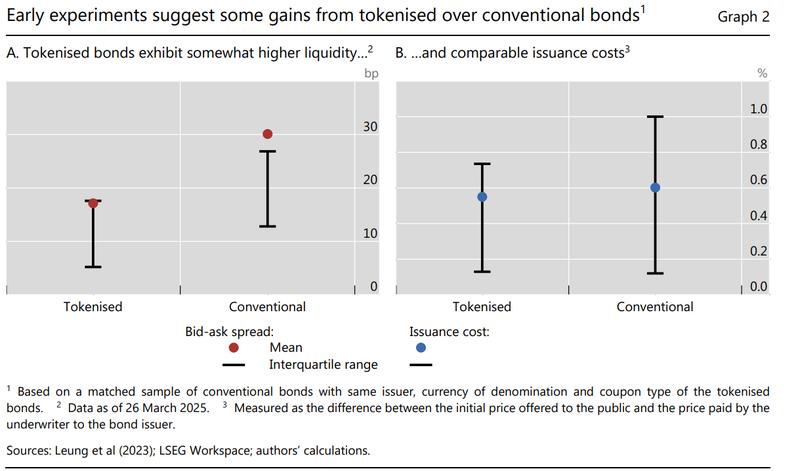 Tokenized bonds comparison chart