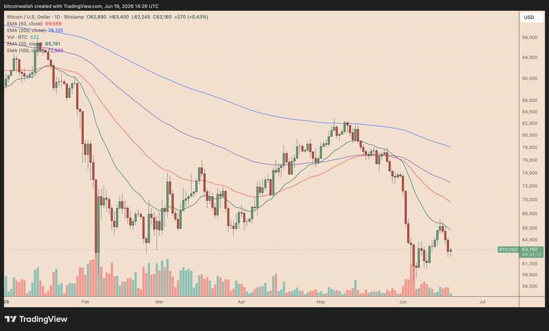 BTC/USD daily chart