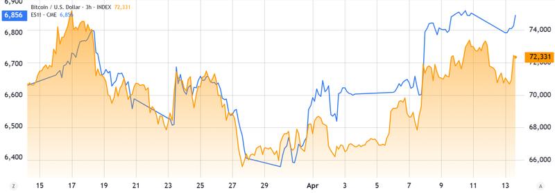 S&P 500 futures vs Bitcoin/USD comparison