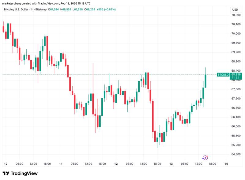 BTC/USD one-hour chart