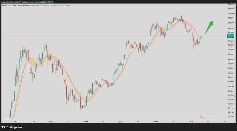 BTC/USD weekly chart