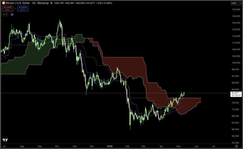 Bitcoin Ichimoku cloud current