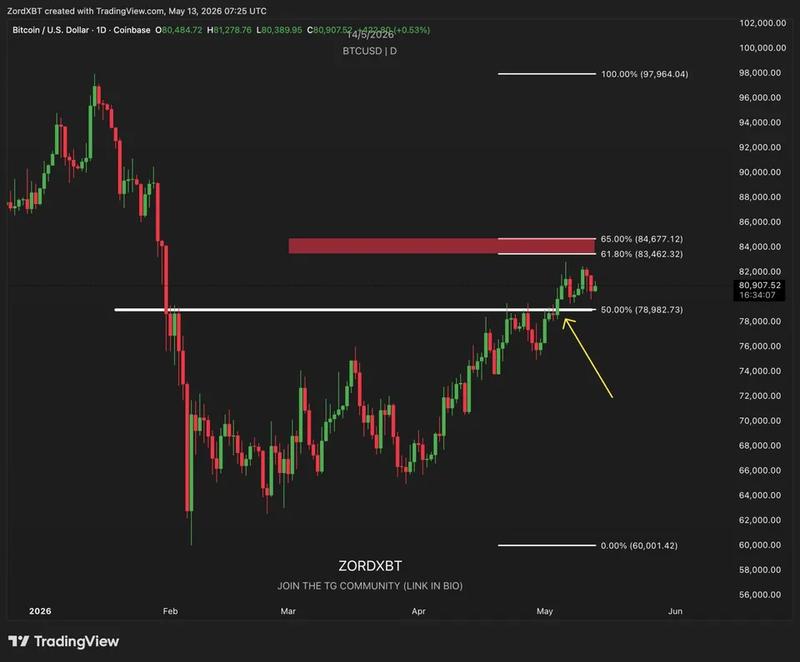 BTC/USD technical analysis chart