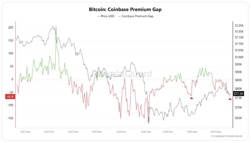 Bitcoin Coinbase Premium gap