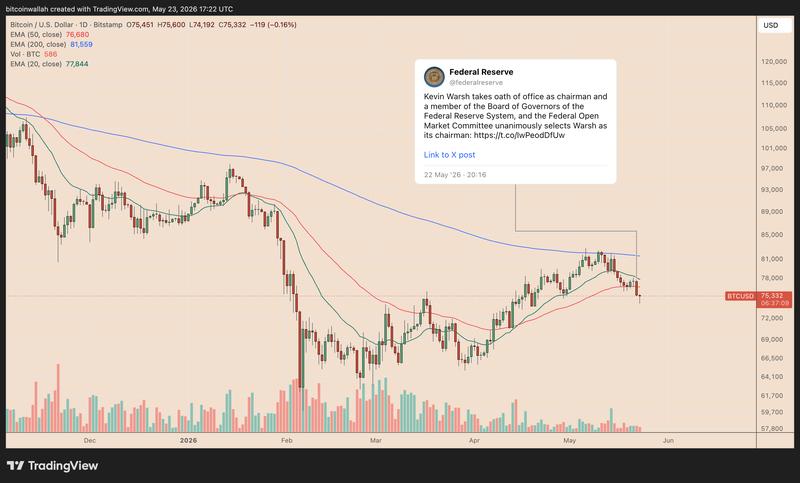 BTC/USD daily chart