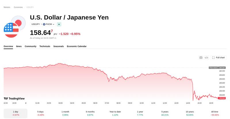 USD/JPY trading pair chart