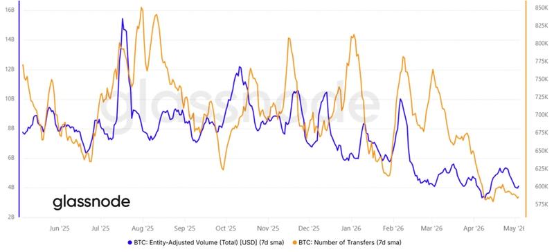 Bitcoin onchain daily volume and transfers chart