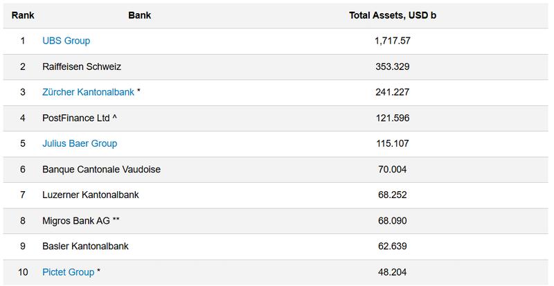 The largest Swiss banks by total assets