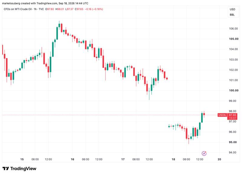 WTI crude oil chart