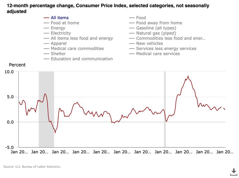 US CPI 12-month % change