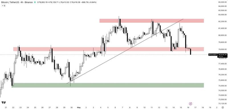 BTC/USDT four-hour chart