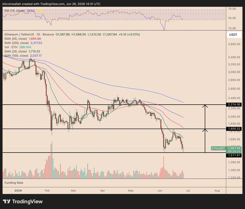 ETH price chart showing double bottom pattern