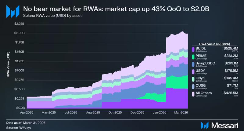 RWAs on Solana chart
