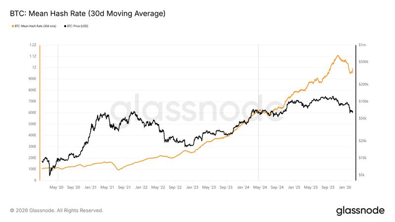 BTC mean hash rate (30D moving average)