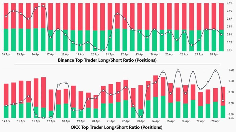 Top traders long-to-short ratio chart