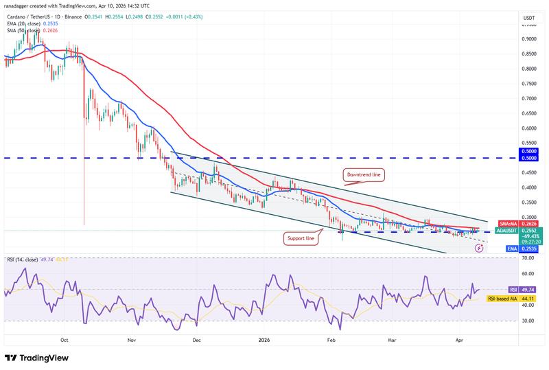 ADA/USDT daily chart
