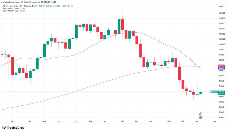 BTC/USD one-week chart with 21, 100 SMA