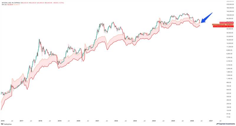BTC/USD weekly chart vs. production cost