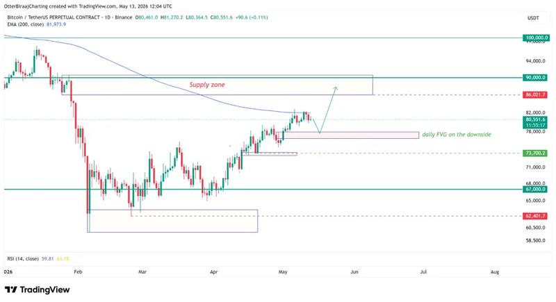 BTC/USDT one-day chart