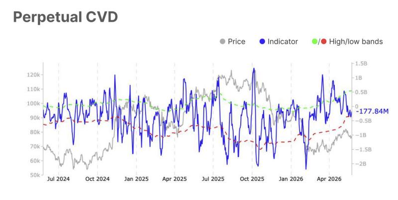 BTC perpetual CVD data