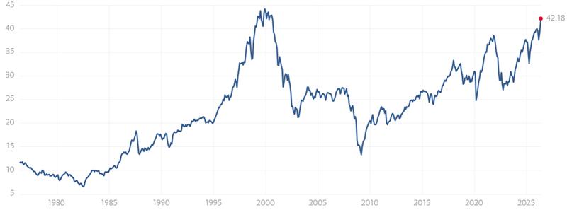 Shiller P/E ratio chart