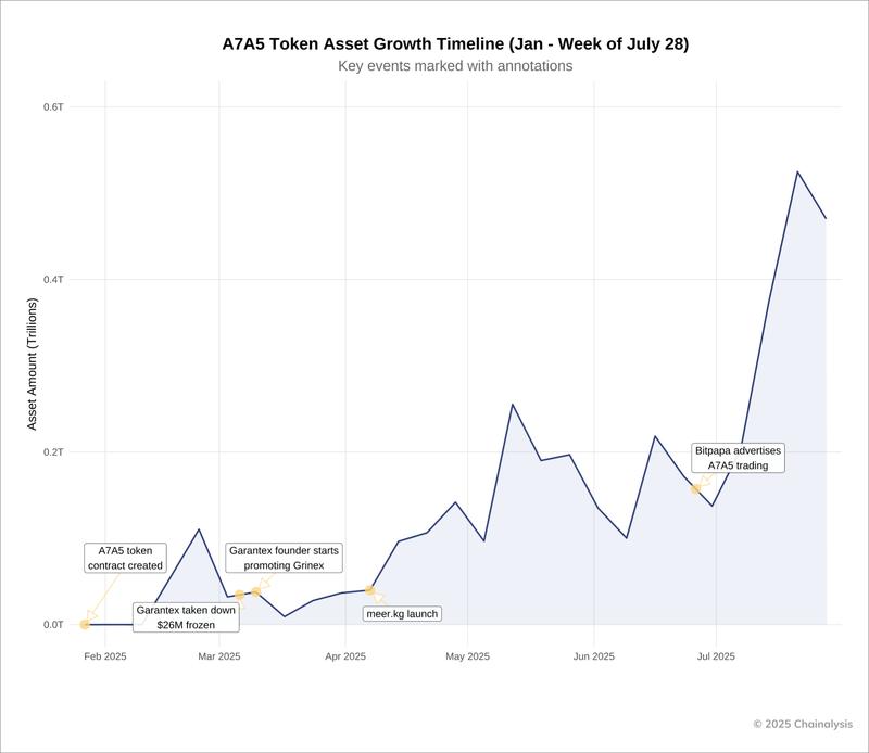 Token growth chart