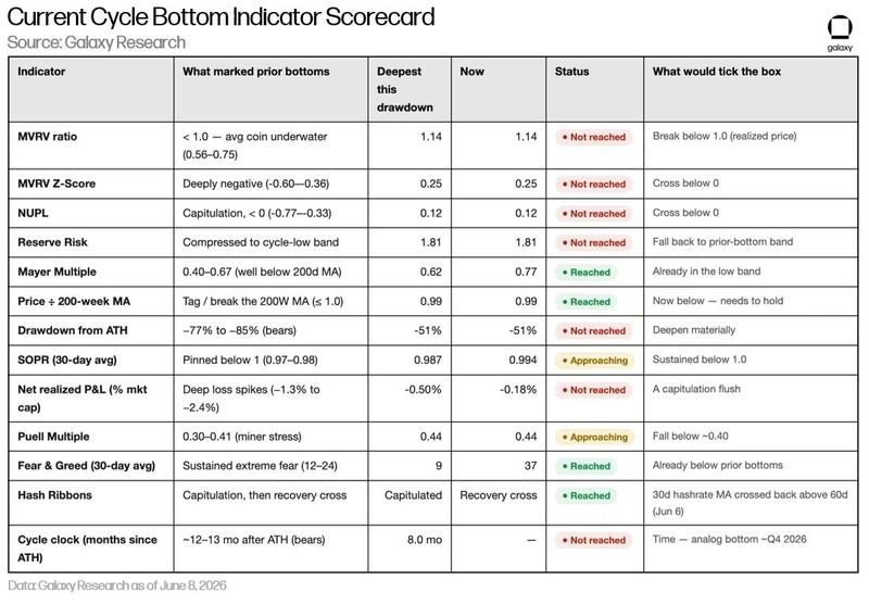 BTC cycle bottom indicator list