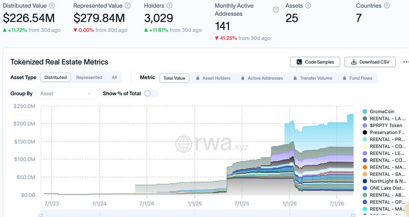 Tokenized real estate market data