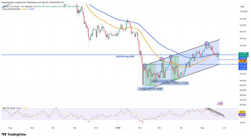 BTC/USD daily chart