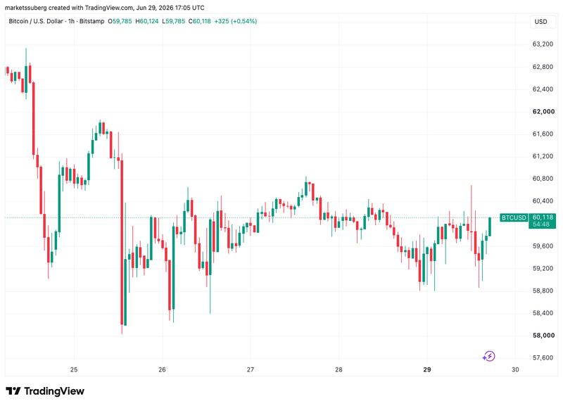 BTC/USD one-hour chart