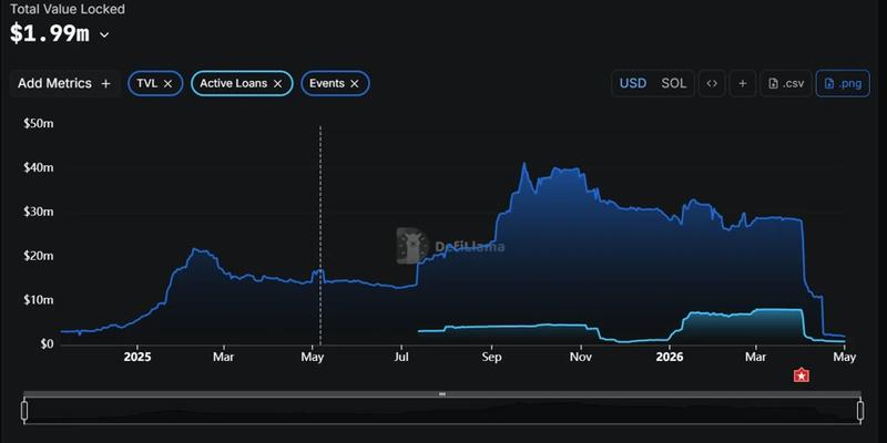 Carrot TVL chart showing sharp decline