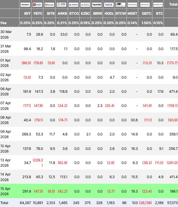 Flow data for the US spot Bitcoin ETFs since March 30