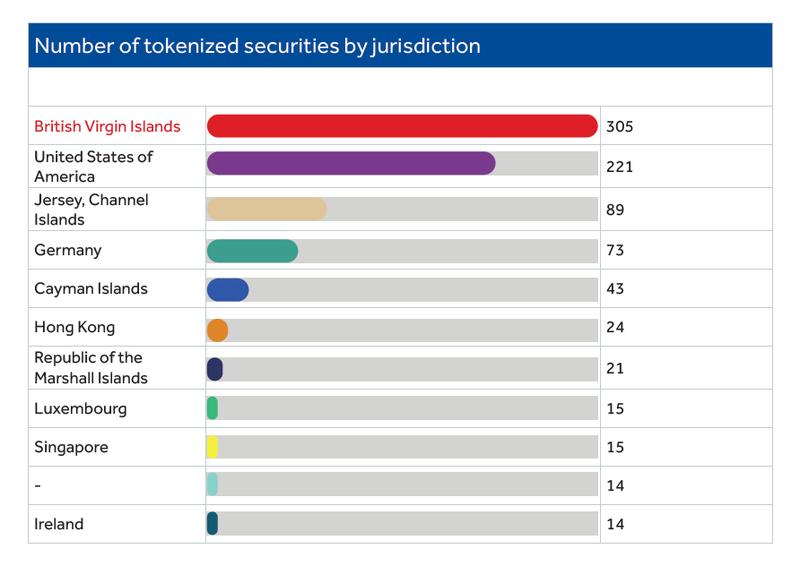 Number of tokenized securities by jurisdiction