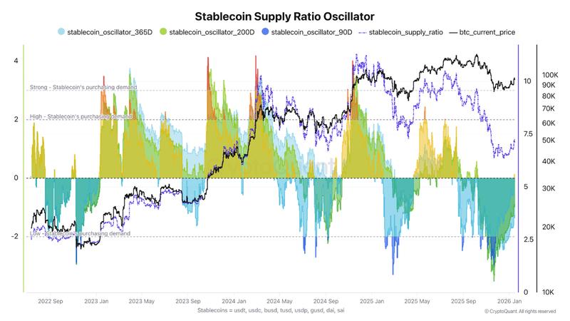 Stablecoin supply ratio oscillator