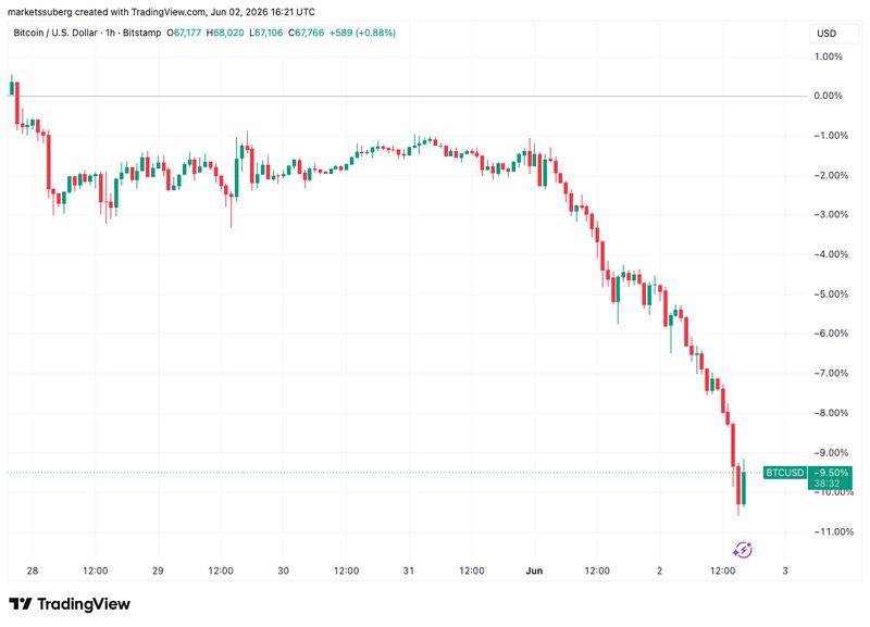 BTC/USD one-hour chart