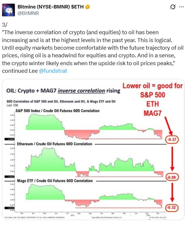 Bitmine correlation chart