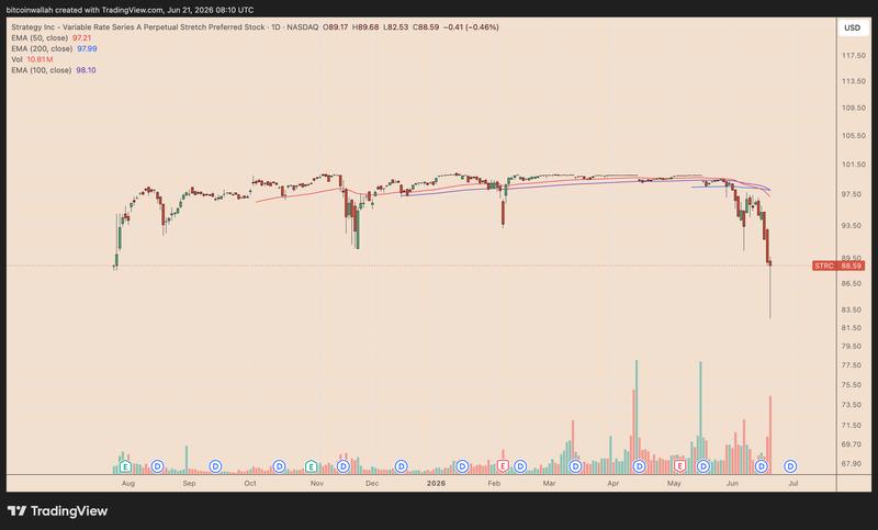 STRC daily chart